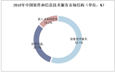 2019年全球及中國軟件行業市場現狀與競爭格局分析 行業呈現五大發展趨勢